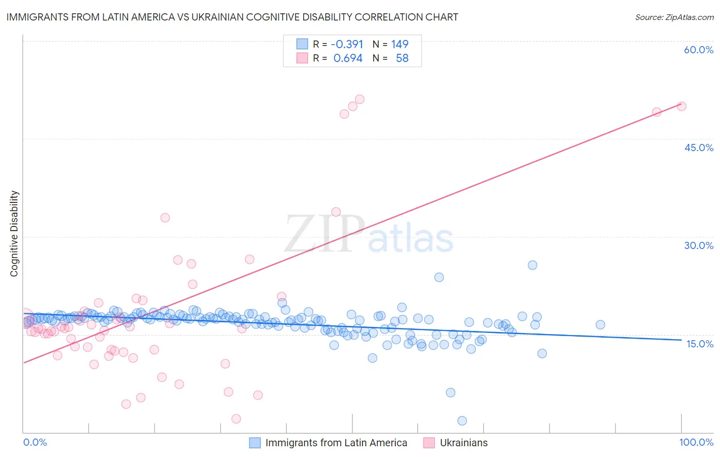 Immigrants from Latin America vs Ukrainian Cognitive Disability