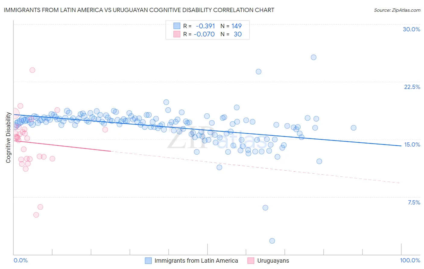 Immigrants from Latin America vs Uruguayan Cognitive Disability