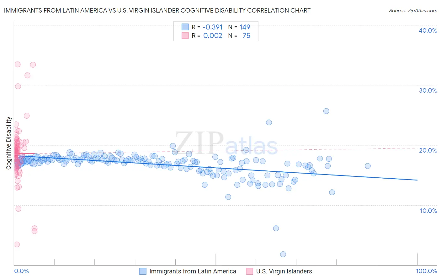 Immigrants from Latin America vs U.S. Virgin Islander Cognitive Disability