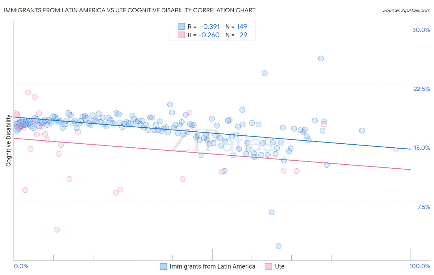 Immigrants from Latin America vs Ute Cognitive Disability