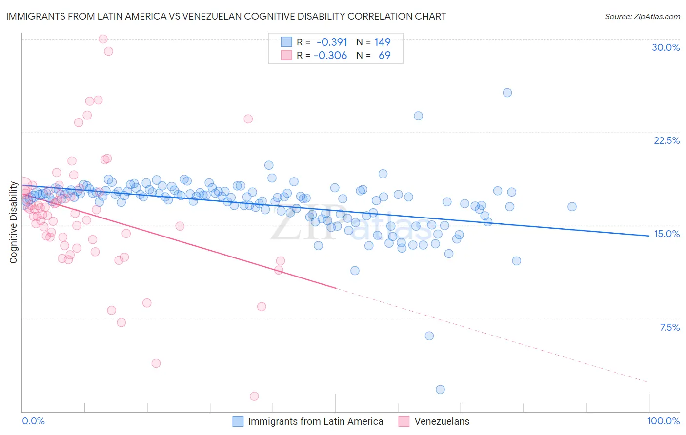 Immigrants from Latin America vs Venezuelan Cognitive Disability