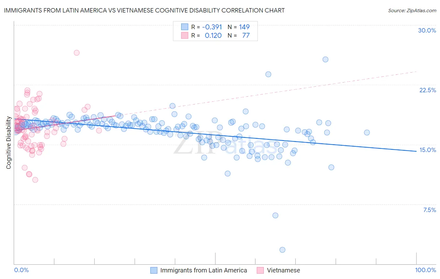 Immigrants from Latin America vs Vietnamese Cognitive Disability