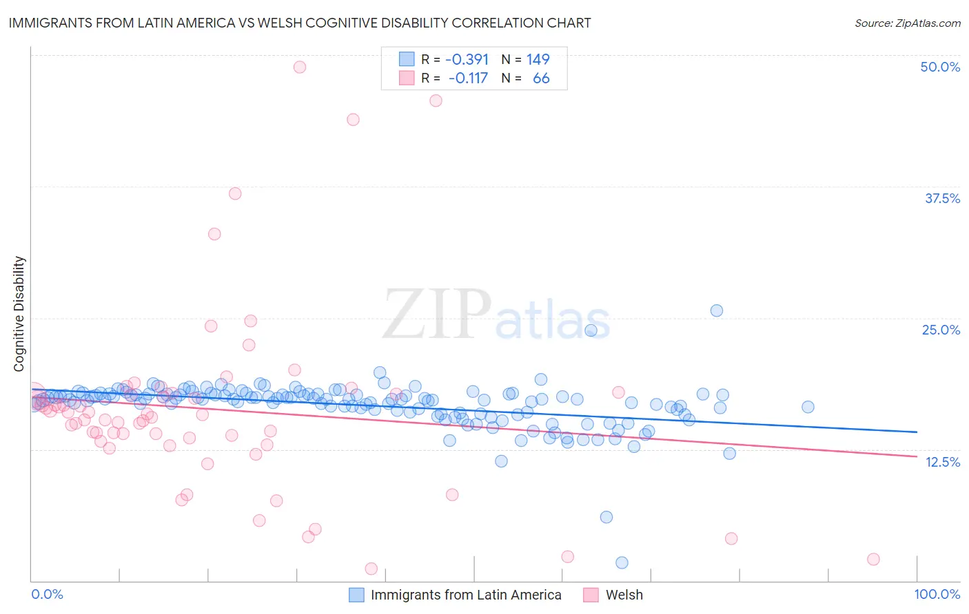 Immigrants from Latin America vs Welsh Cognitive Disability