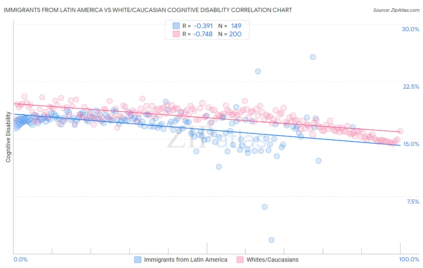 Immigrants from Latin America vs White/Caucasian Cognitive Disability