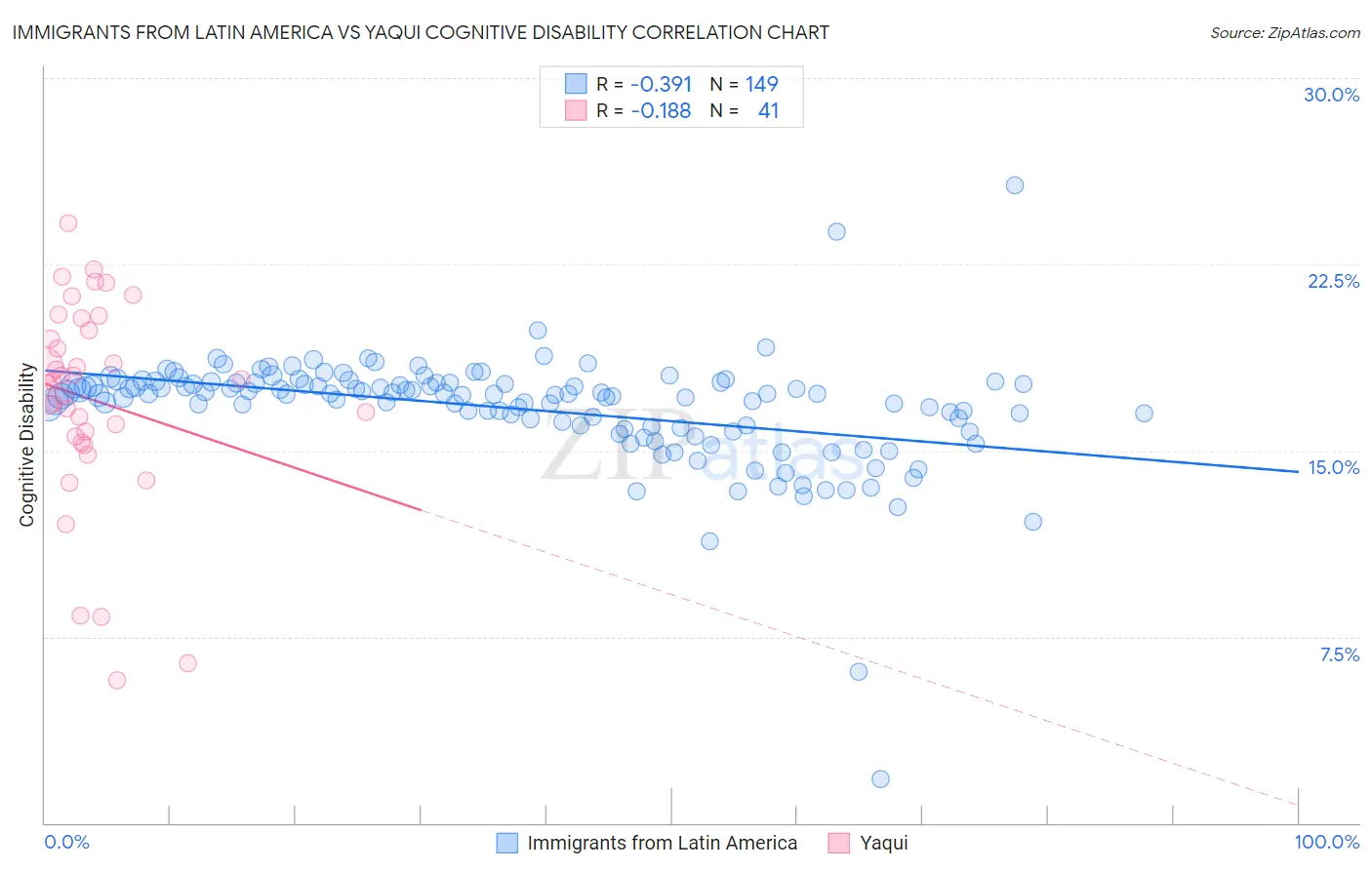 Immigrants from Latin America vs Yaqui Cognitive Disability