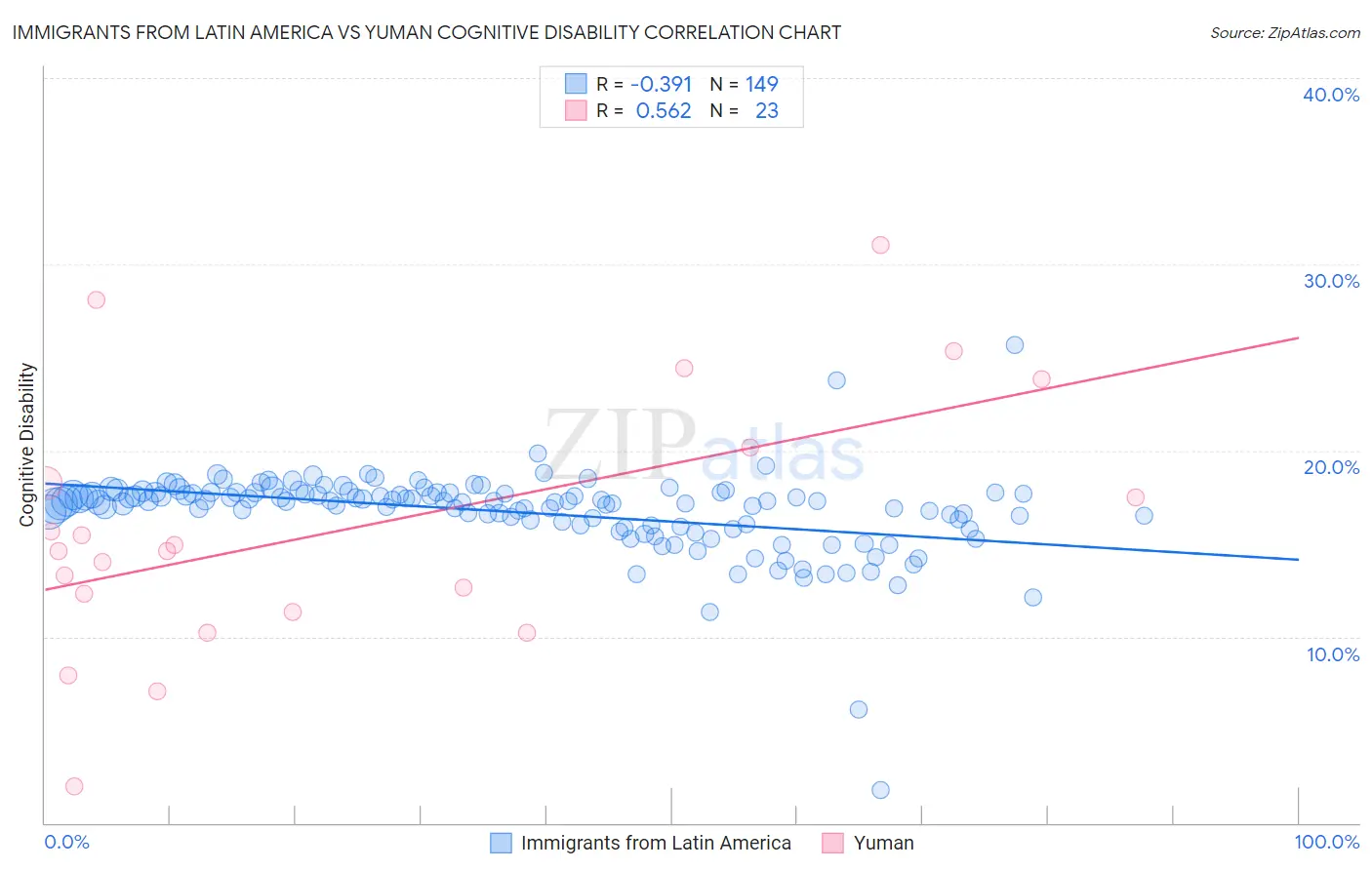 Immigrants from Latin America vs Yuman Cognitive Disability