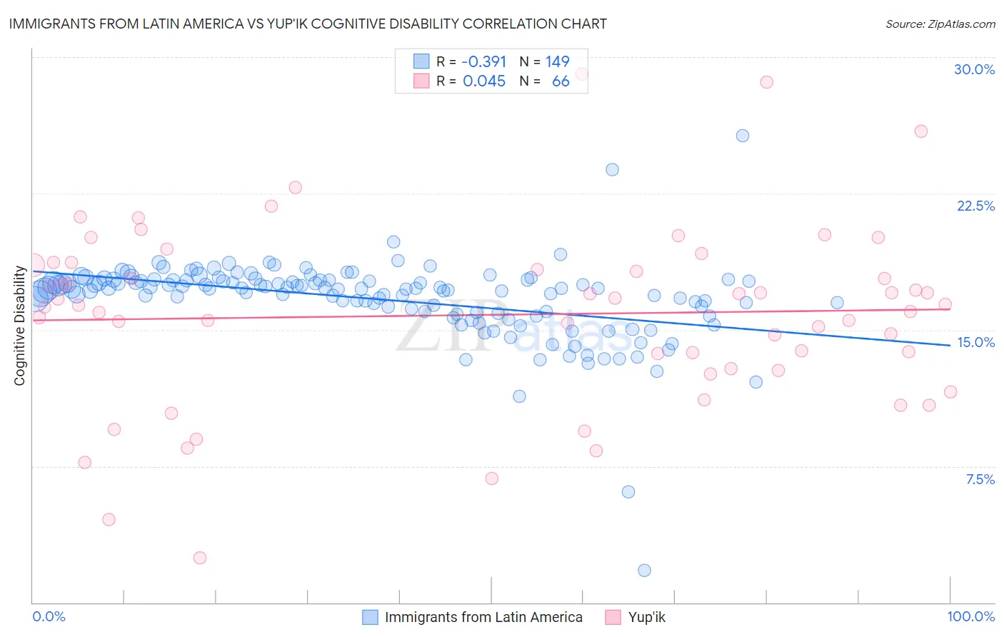 Immigrants from Latin America vs Yup'ik Cognitive Disability