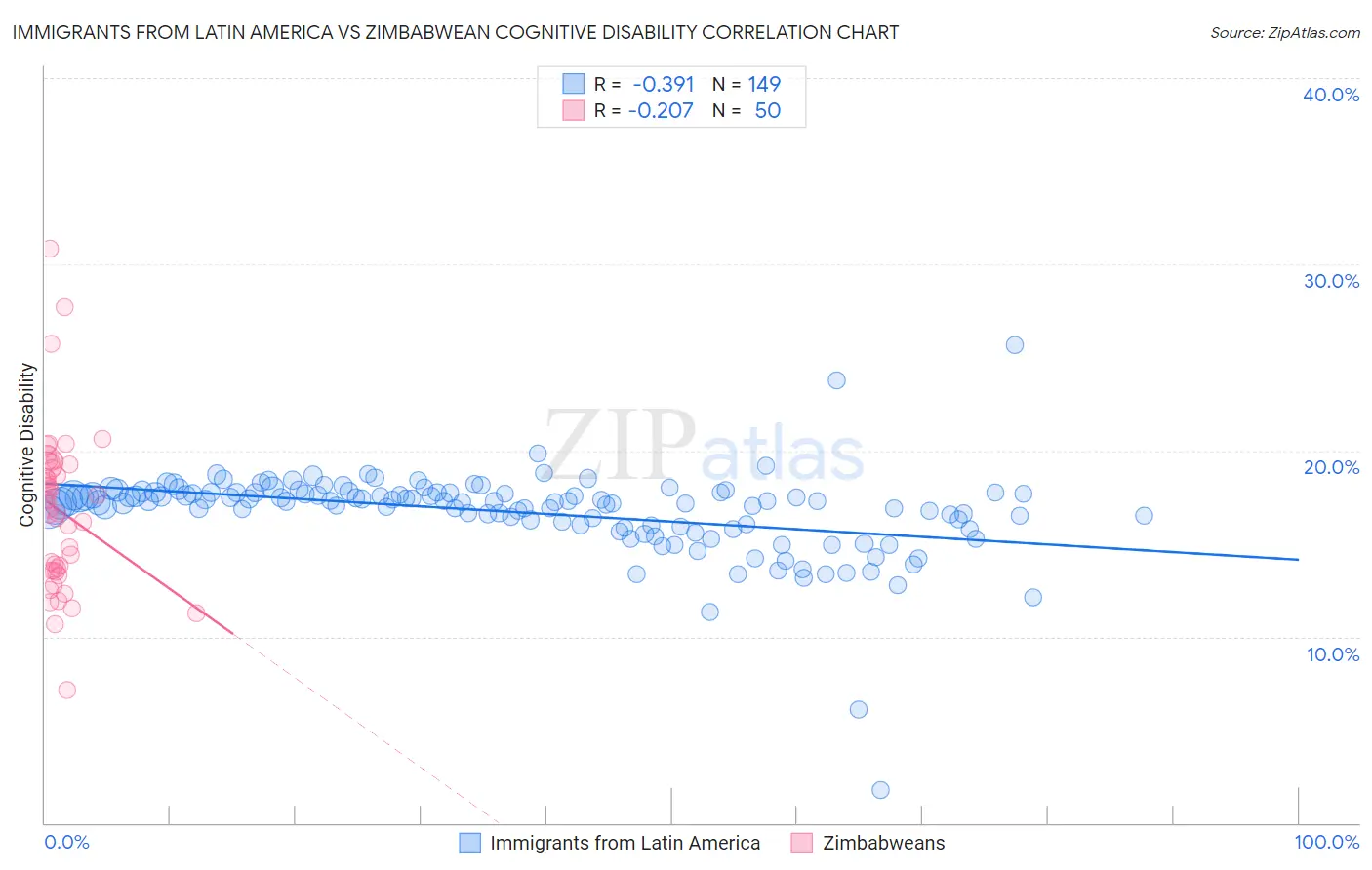 Immigrants from Latin America vs Zimbabwean Cognitive Disability