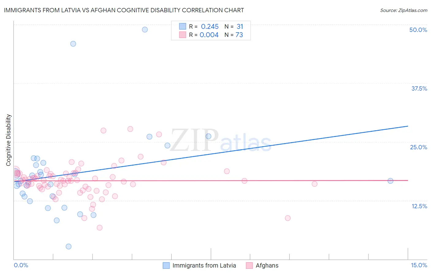Immigrants from Latvia vs Afghan Cognitive Disability