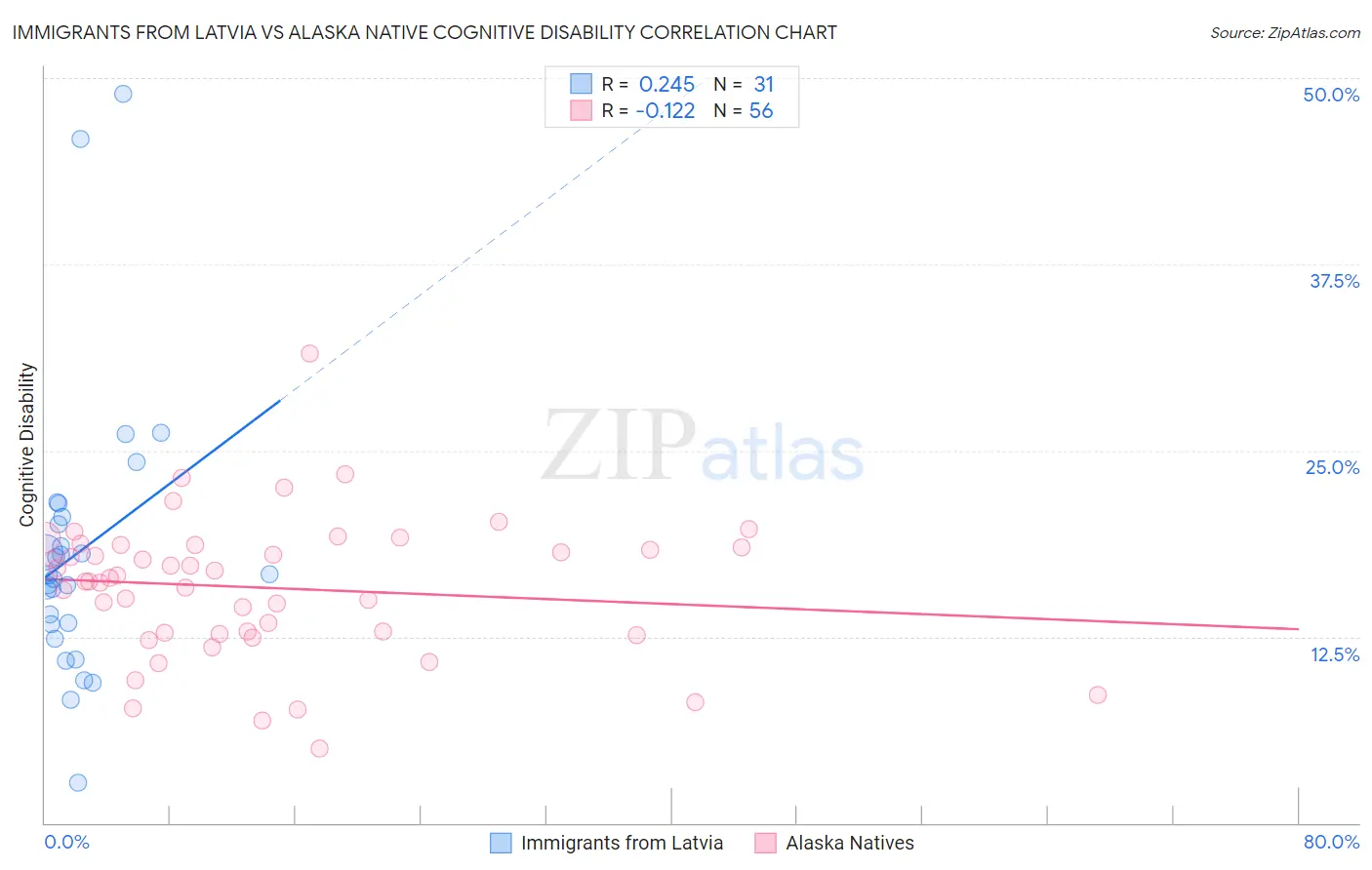 Immigrants from Latvia vs Alaska Native Cognitive Disability