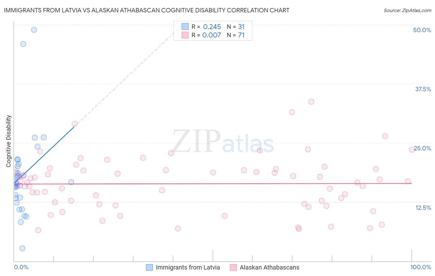 Immigrants from Latvia vs Alaskan Athabascan Cognitive Disability