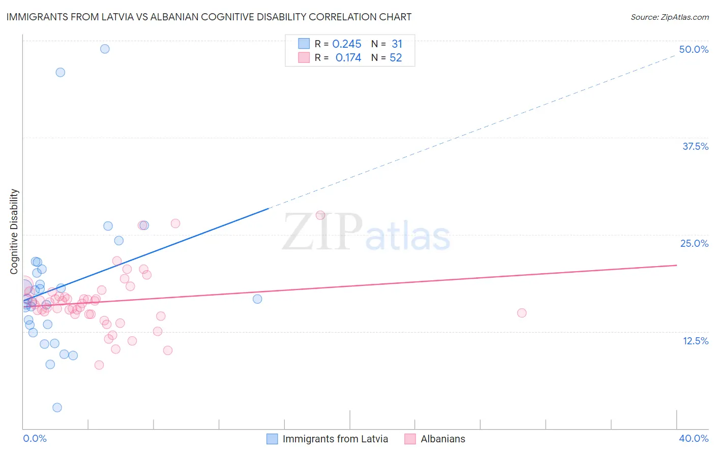 Immigrants from Latvia vs Albanian Cognitive Disability
