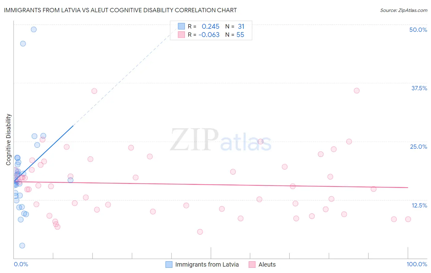 Immigrants from Latvia vs Aleut Cognitive Disability