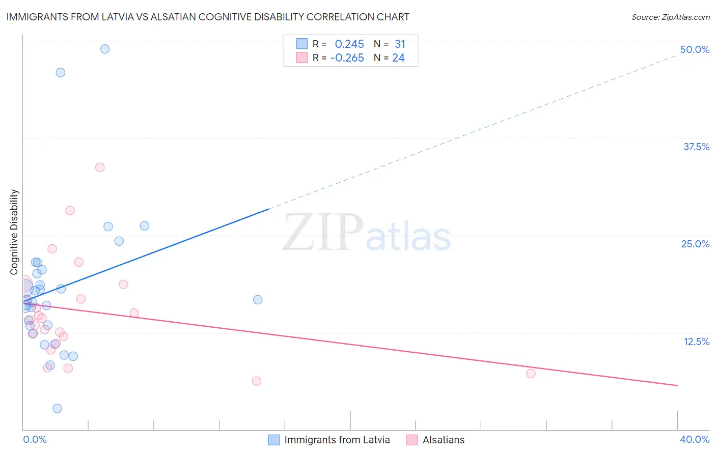 Immigrants from Latvia vs Alsatian Cognitive Disability