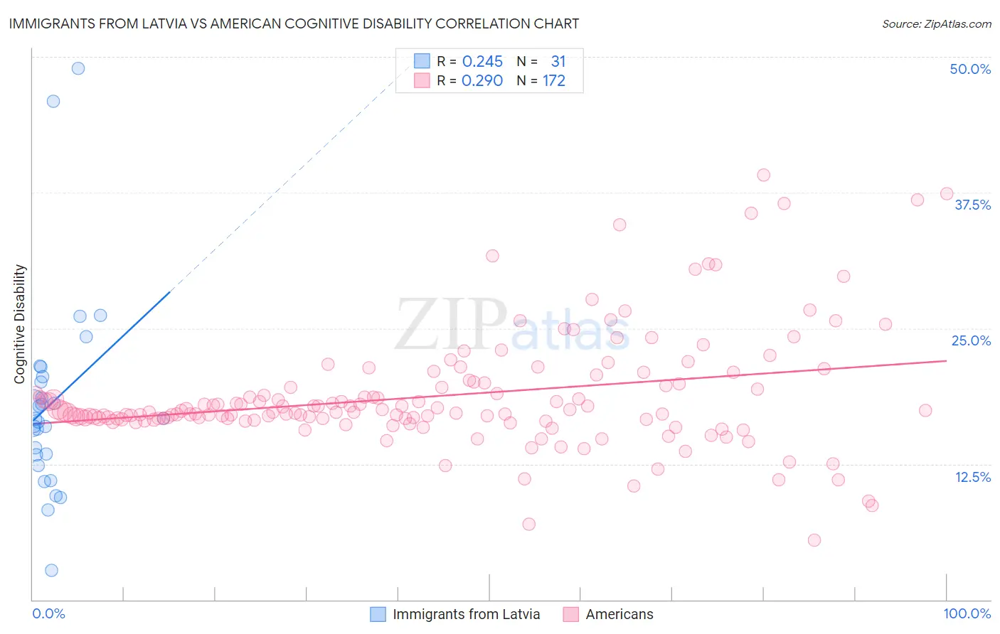 Immigrants from Latvia vs American Cognitive Disability