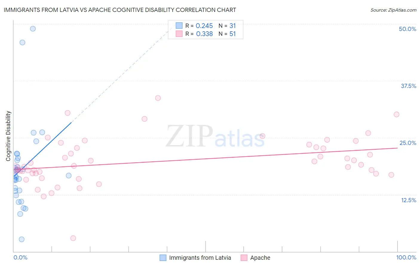 Immigrants from Latvia vs Apache Cognitive Disability