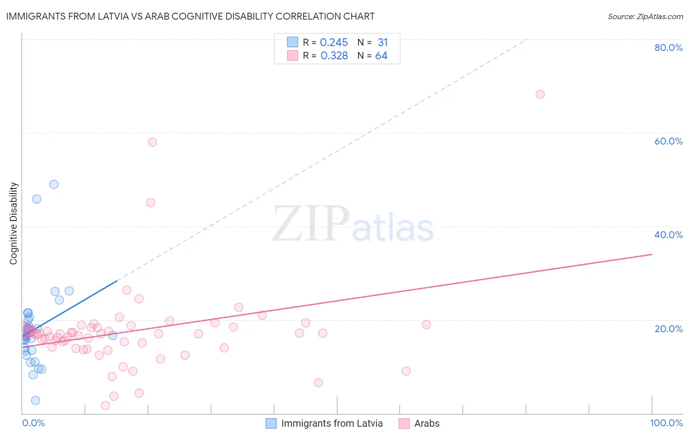 Immigrants from Latvia vs Arab Cognitive Disability