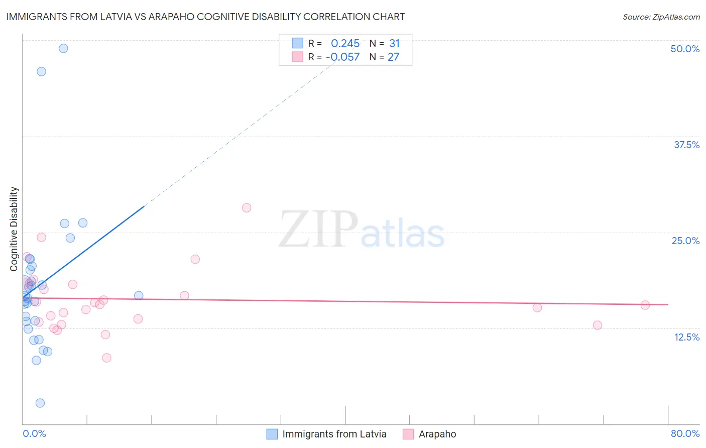 Immigrants from Latvia vs Arapaho Cognitive Disability
