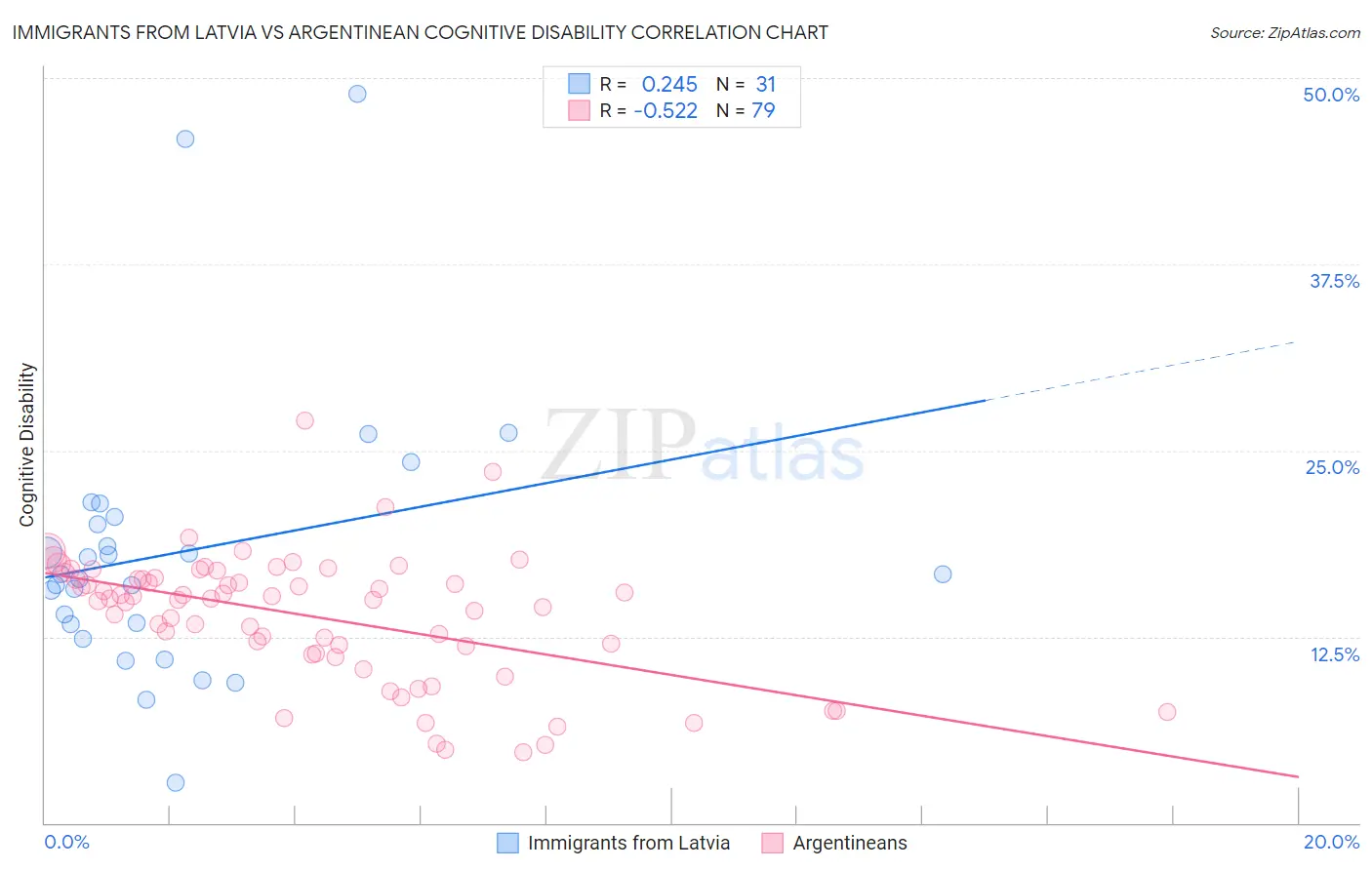 Immigrants from Latvia vs Argentinean Cognitive Disability