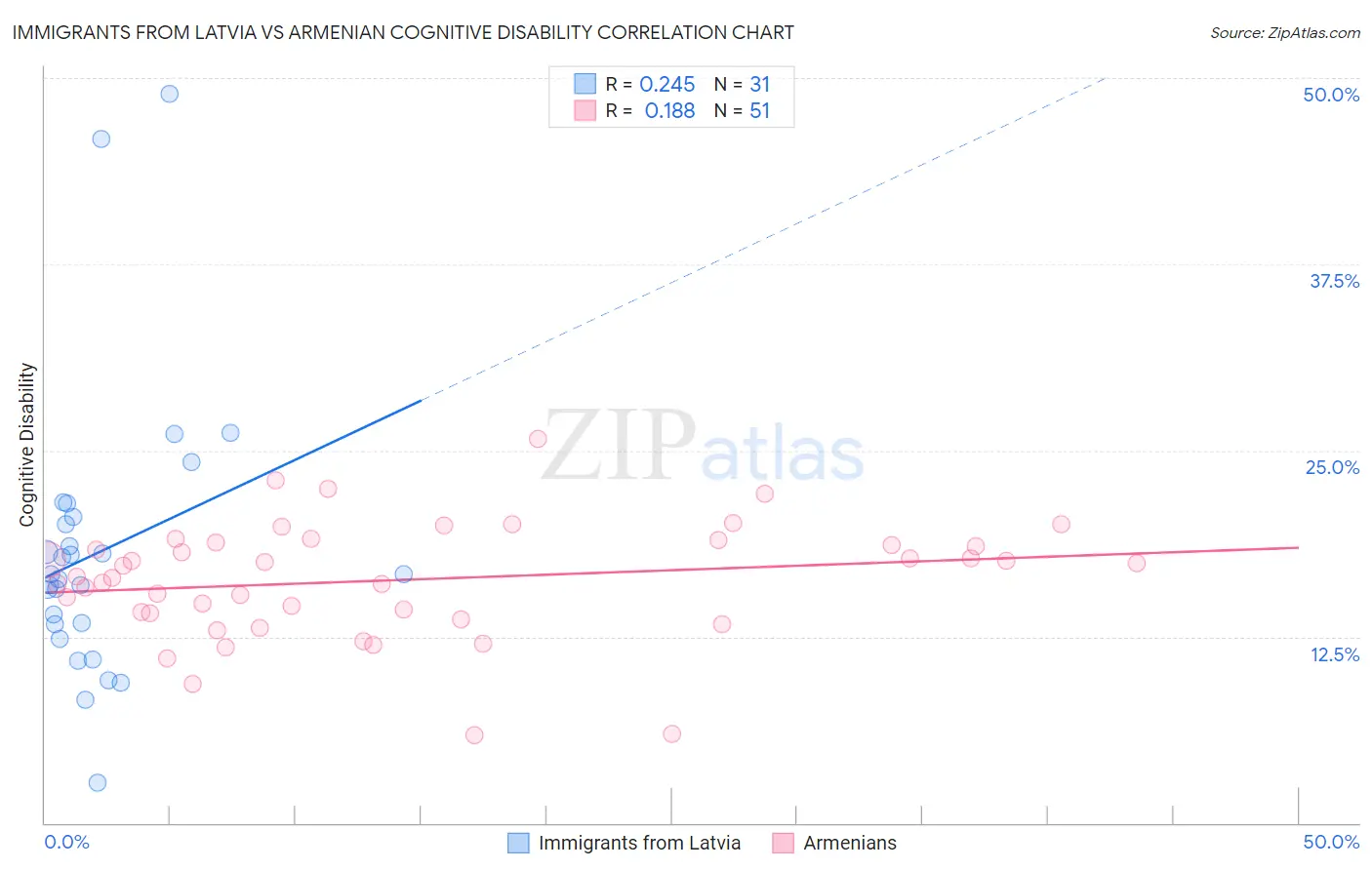 Immigrants from Latvia vs Armenian Cognitive Disability