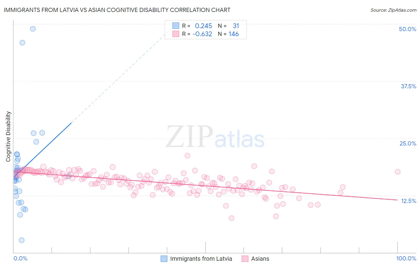 Immigrants from Latvia vs Asian Cognitive Disability