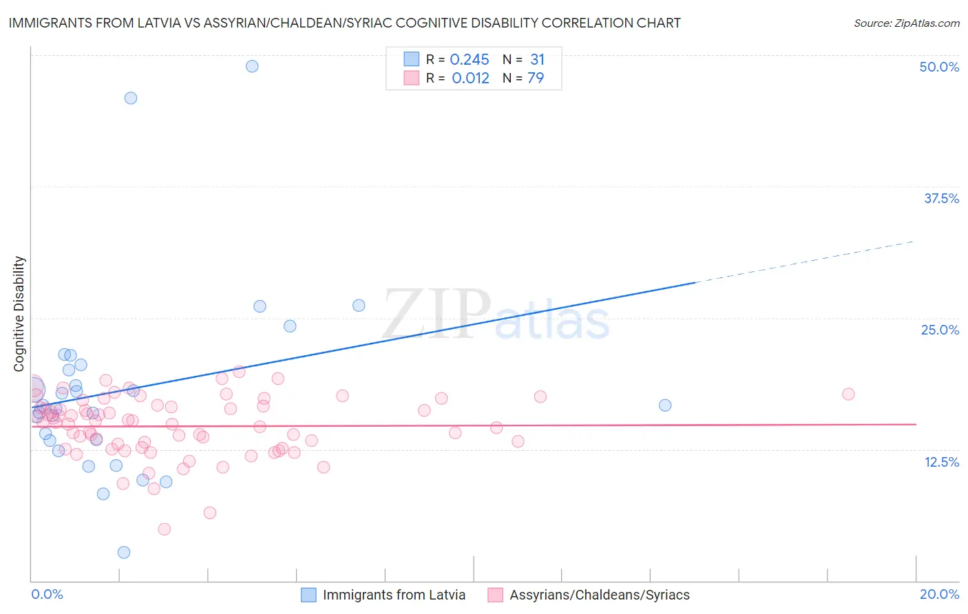 Immigrants from Latvia vs Assyrian/Chaldean/Syriac Cognitive Disability