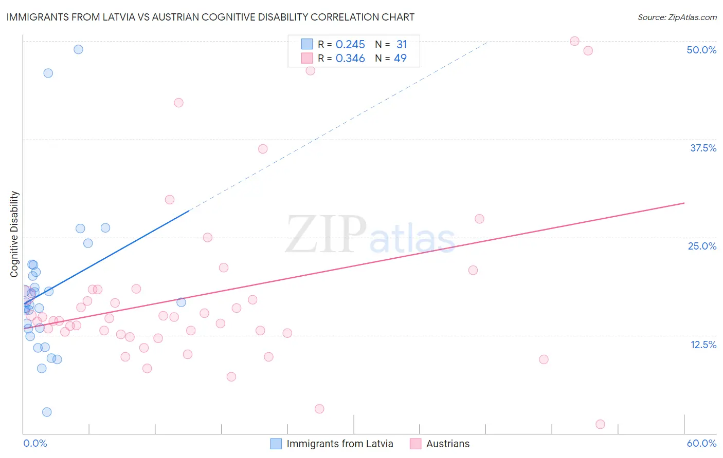 Immigrants from Latvia vs Austrian Cognitive Disability