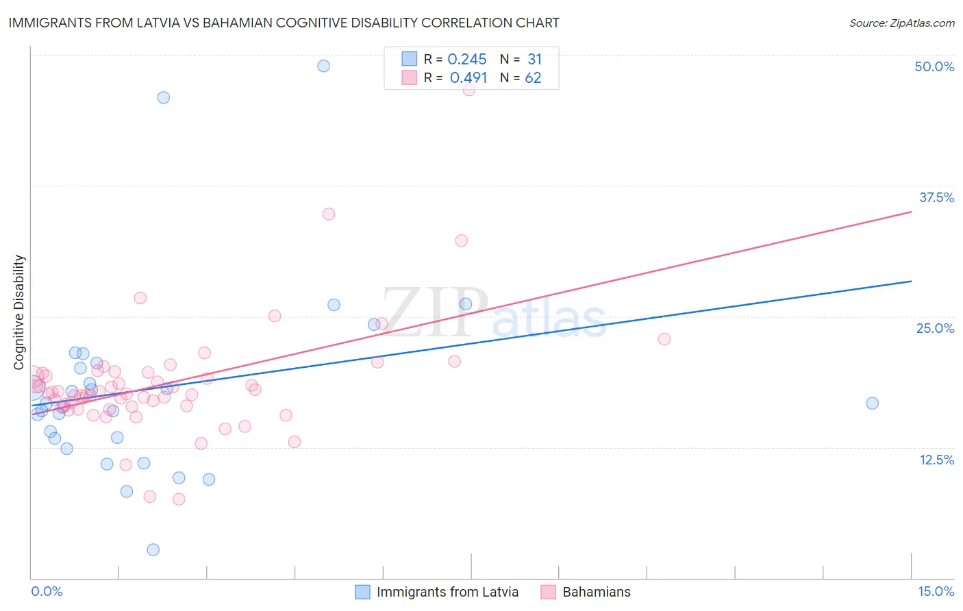 Immigrants from Latvia vs Bahamian Cognitive Disability