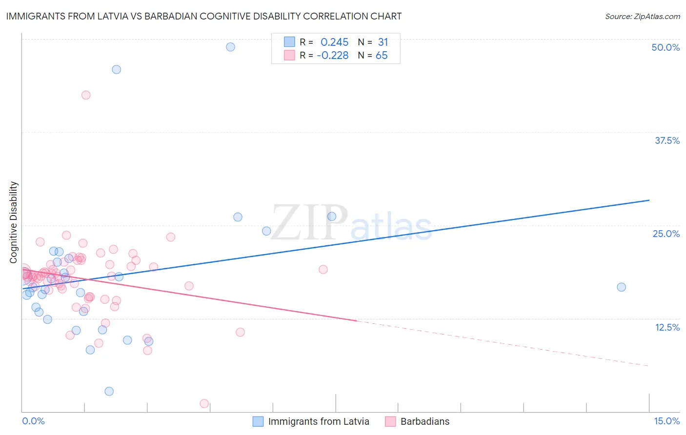 Immigrants from Latvia vs Barbadian Cognitive Disability