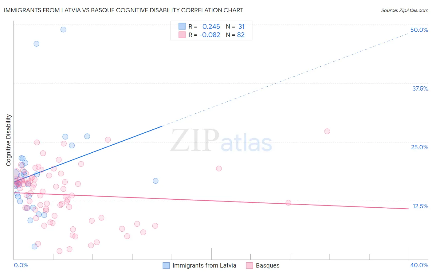 Immigrants from Latvia vs Basque Cognitive Disability