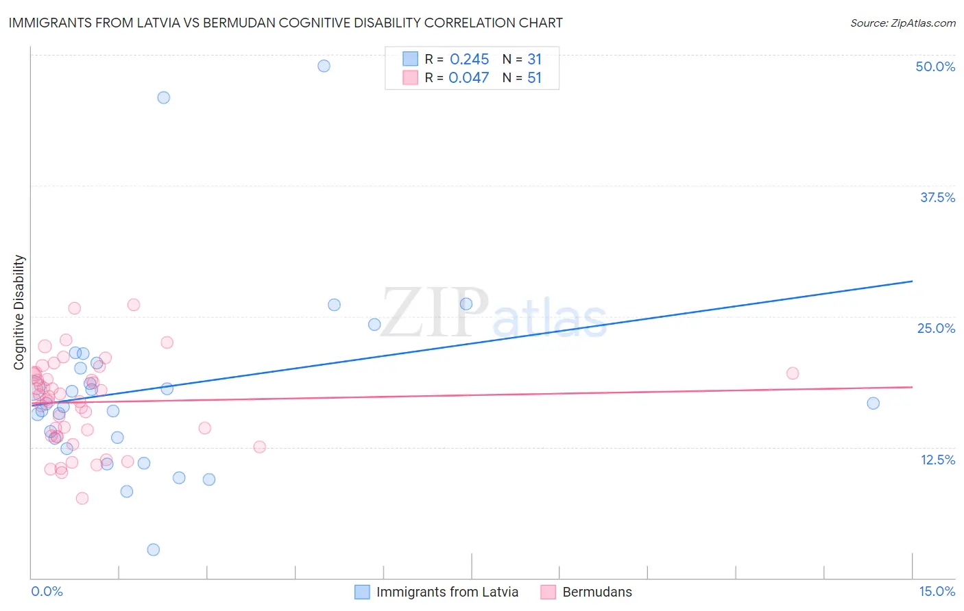 Immigrants from Latvia vs Bermudan Cognitive Disability