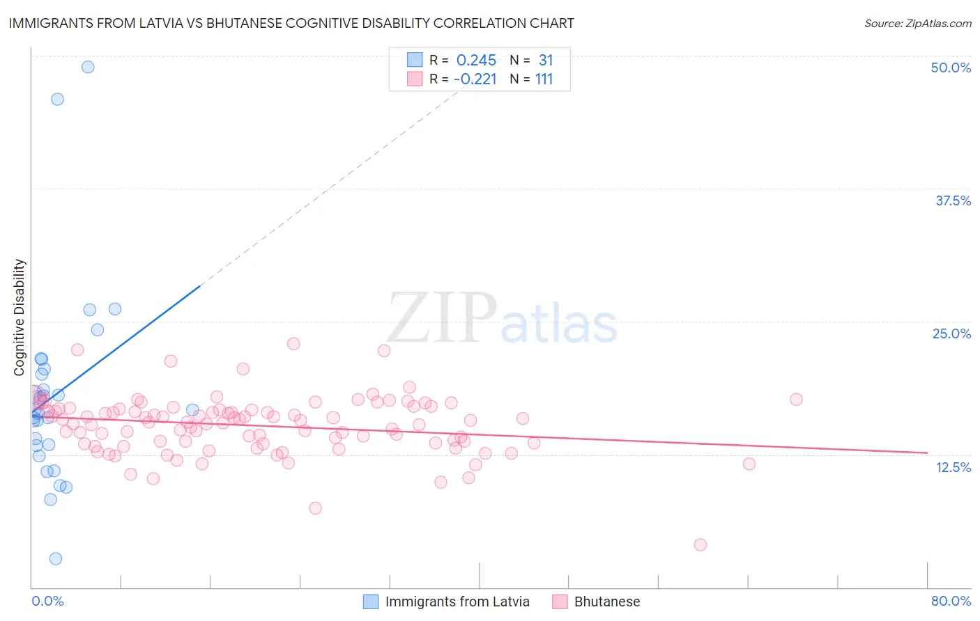 Immigrants from Latvia vs Bhutanese Cognitive Disability