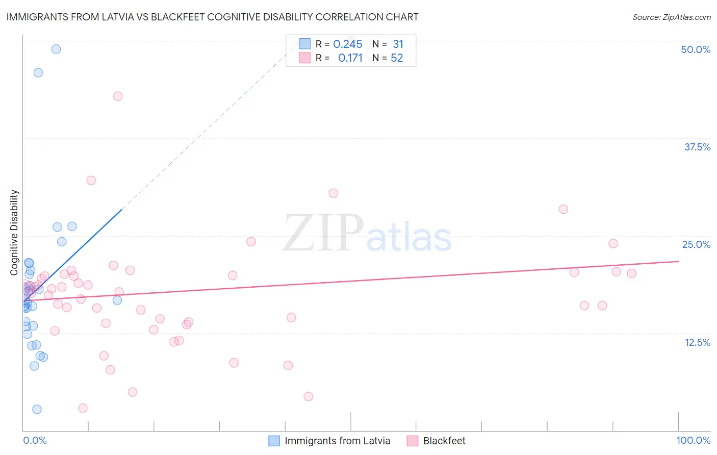 Immigrants from Latvia vs Blackfeet Cognitive Disability