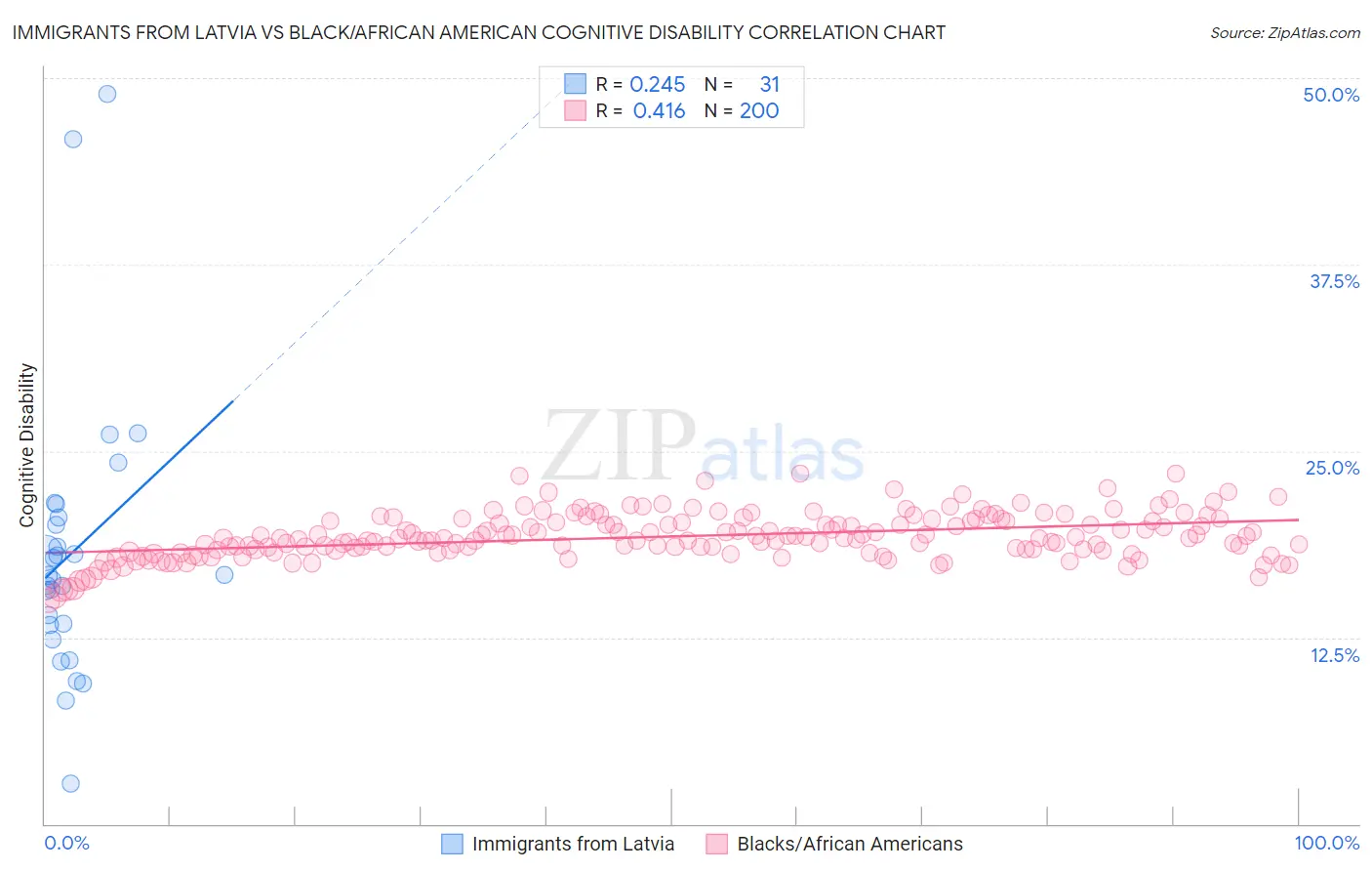 Immigrants from Latvia vs Black/African American Cognitive Disability
