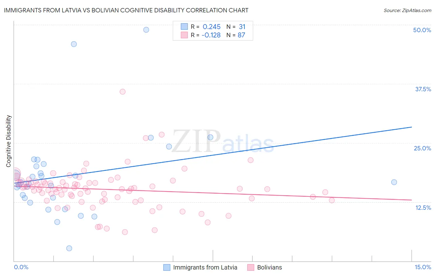 Immigrants from Latvia vs Bolivian Cognitive Disability