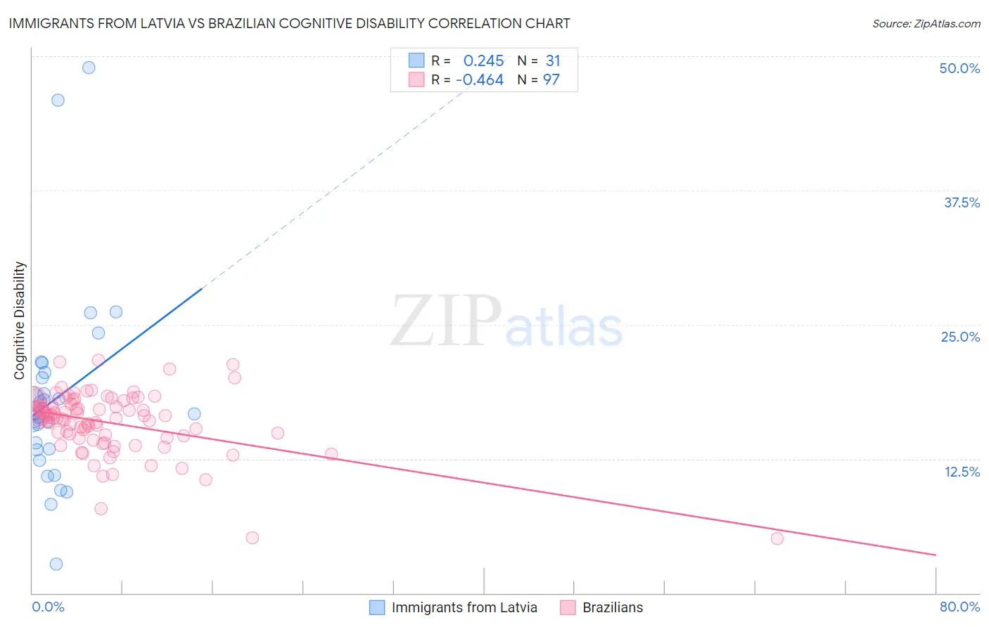 Immigrants from Latvia vs Brazilian Cognitive Disability