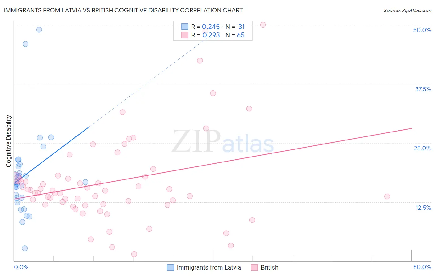 Immigrants from Latvia vs British Cognitive Disability