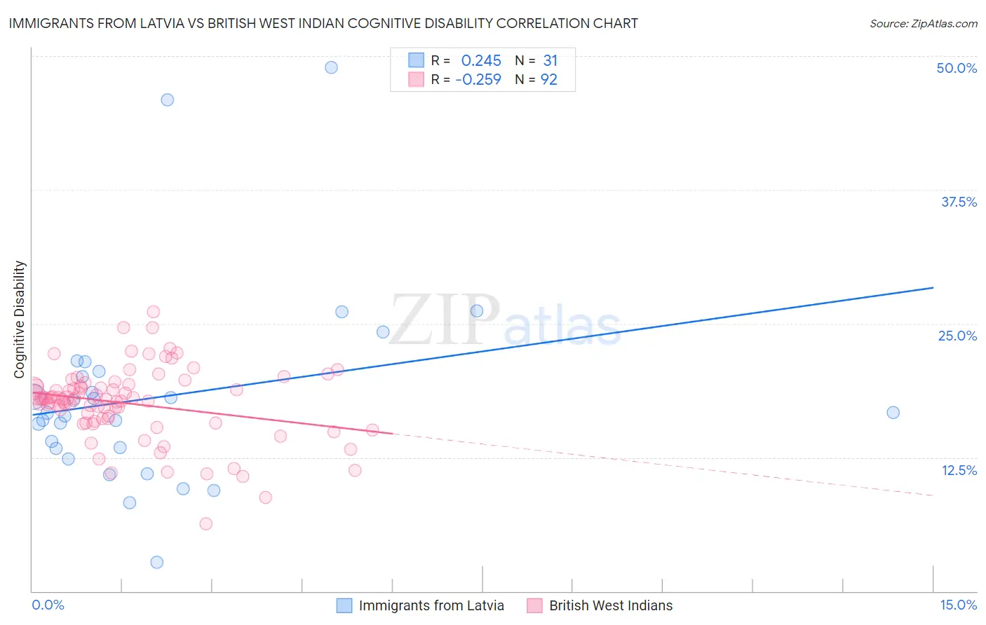Immigrants from Latvia vs British West Indian Cognitive Disability