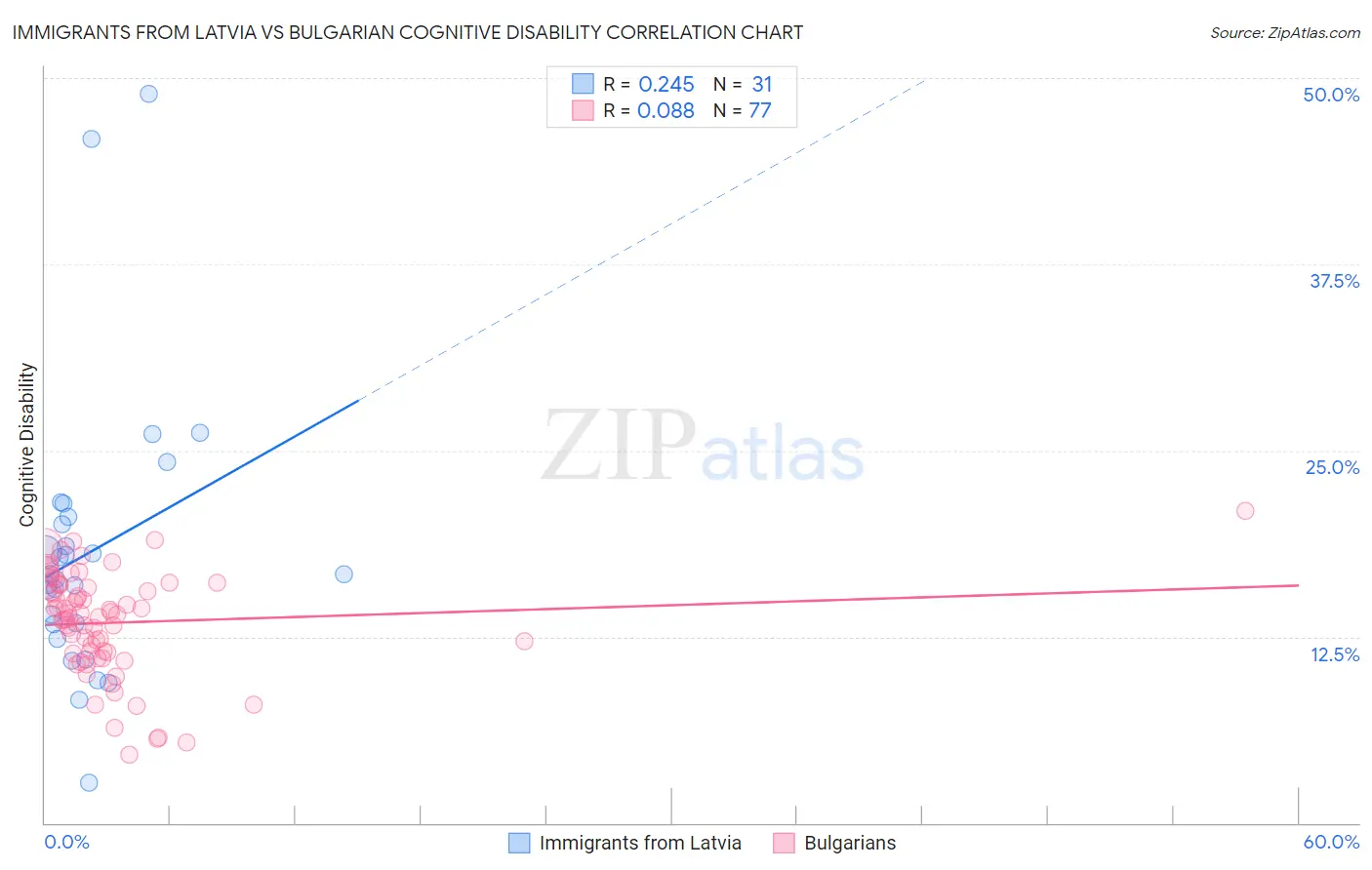 Immigrants from Latvia vs Bulgarian Cognitive Disability