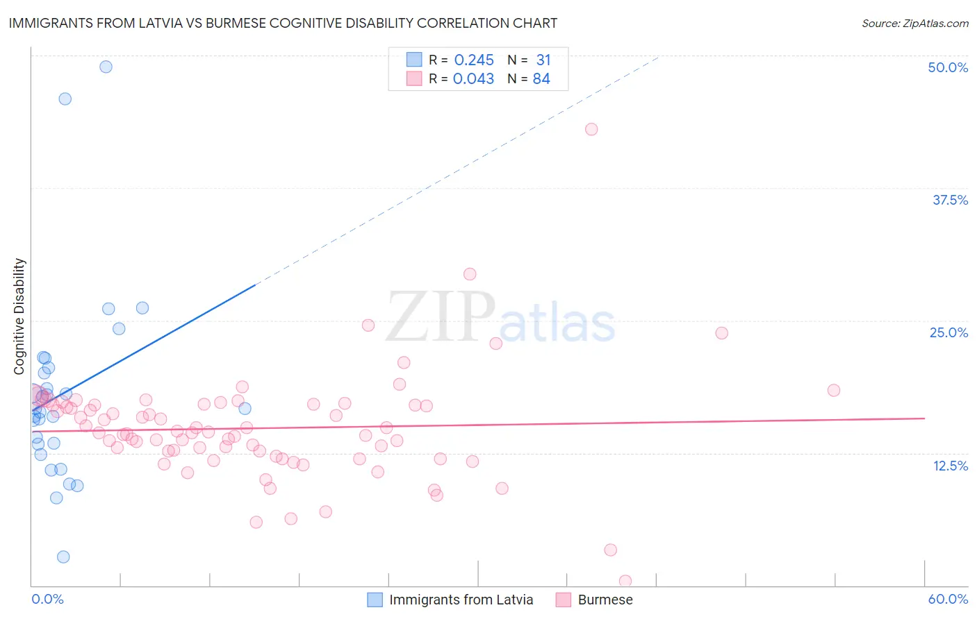 Immigrants from Latvia vs Burmese Cognitive Disability