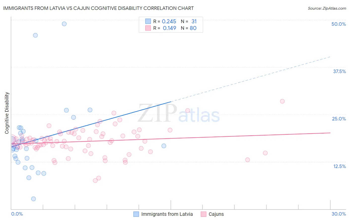 Immigrants from Latvia vs Cajun Cognitive Disability