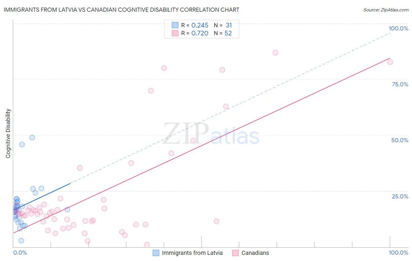 Immigrants from Latvia vs Canadian Cognitive Disability