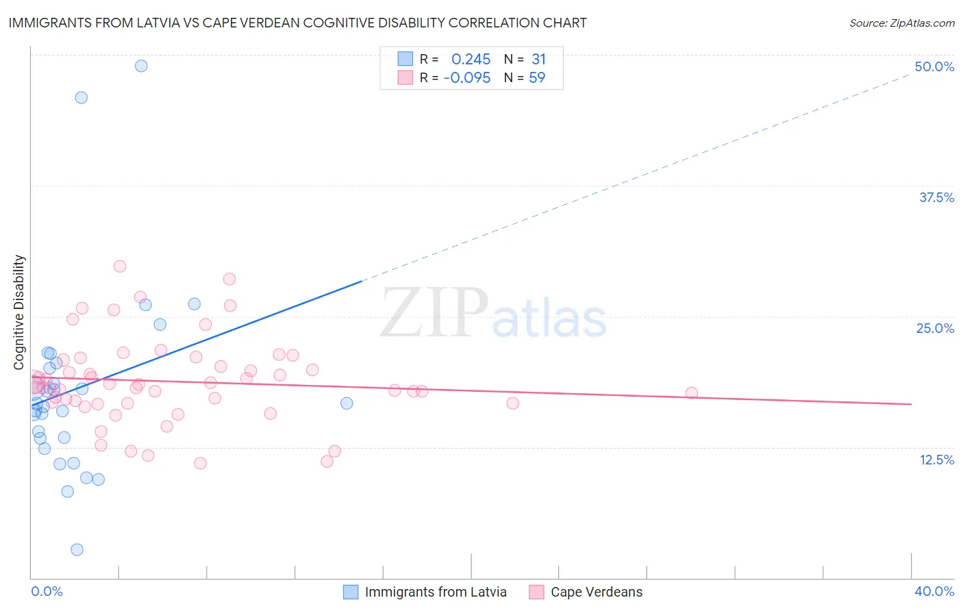Immigrants from Latvia vs Cape Verdean Cognitive Disability