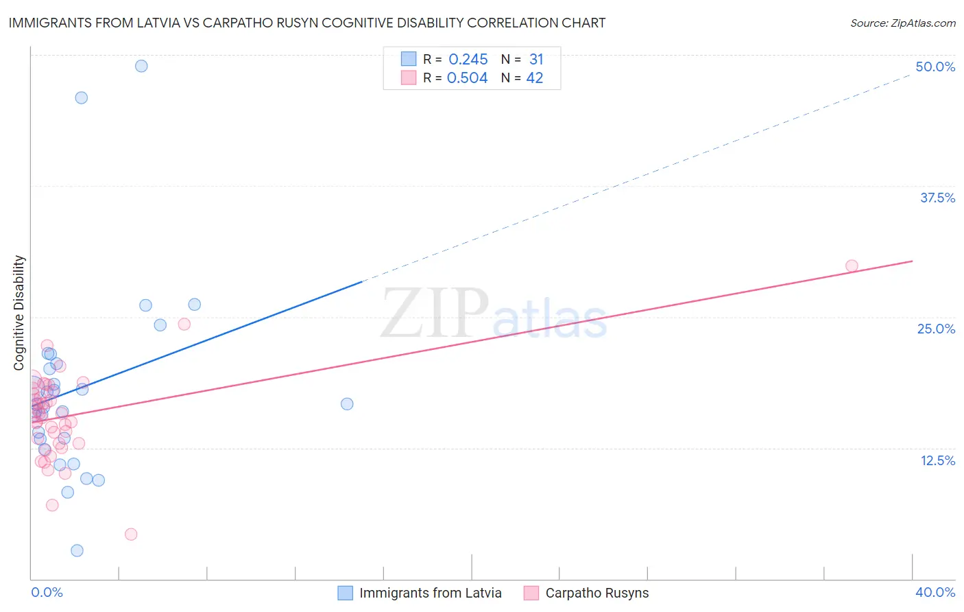 Immigrants from Latvia vs Carpatho Rusyn Cognitive Disability