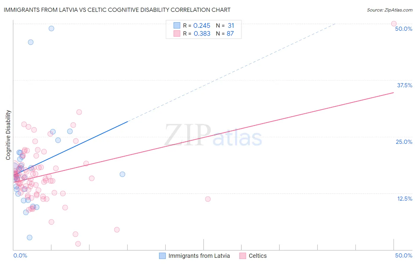 Immigrants from Latvia vs Celtic Cognitive Disability