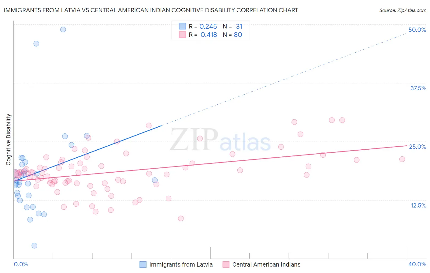 Immigrants from Latvia vs Central American Indian Cognitive Disability