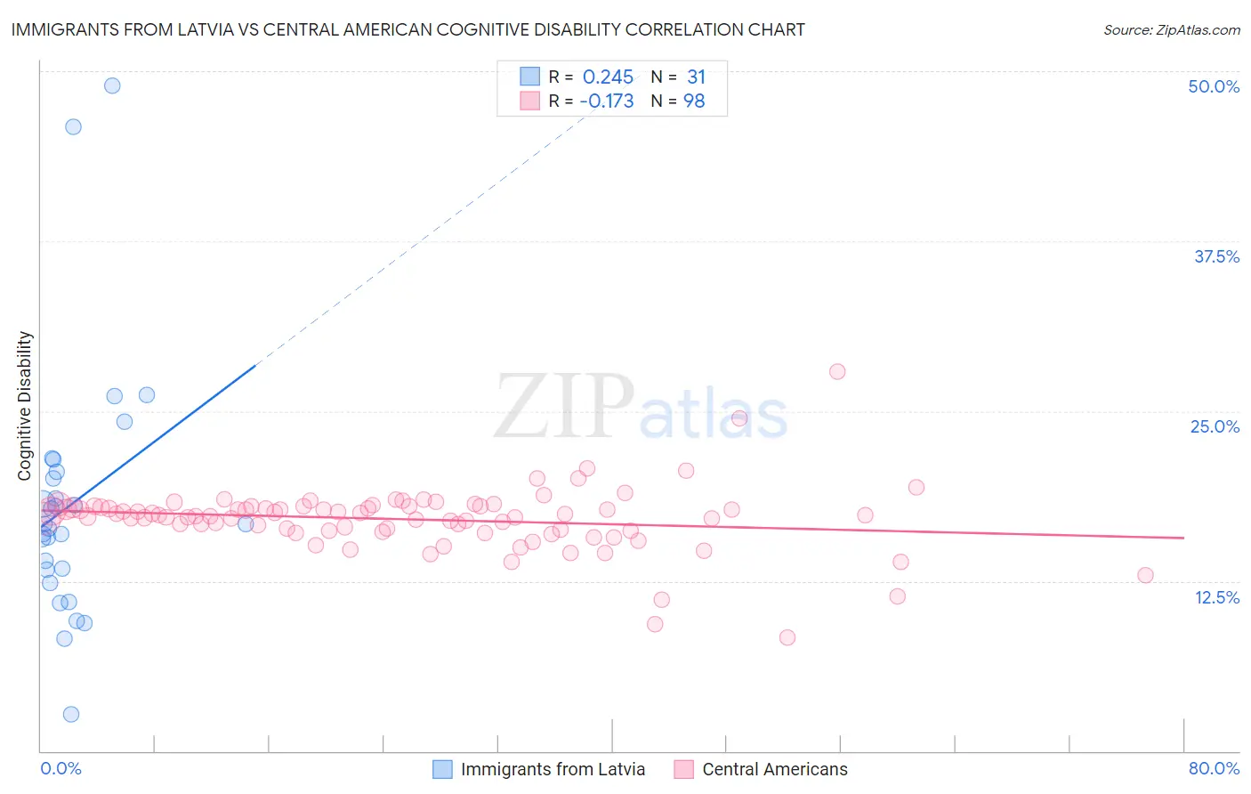 Immigrants from Latvia vs Central American Cognitive Disability
