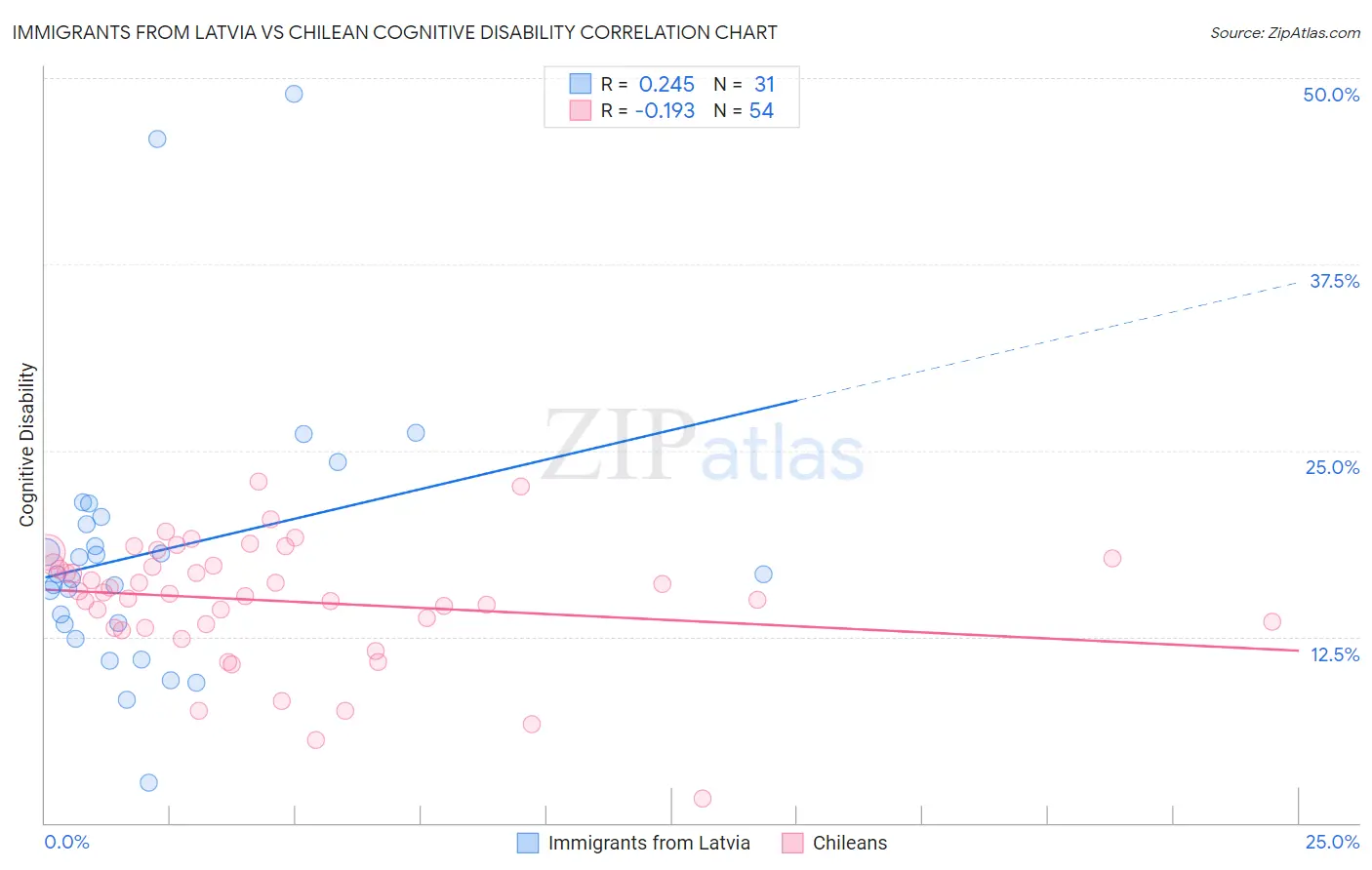 Immigrants from Latvia vs Chilean Cognitive Disability