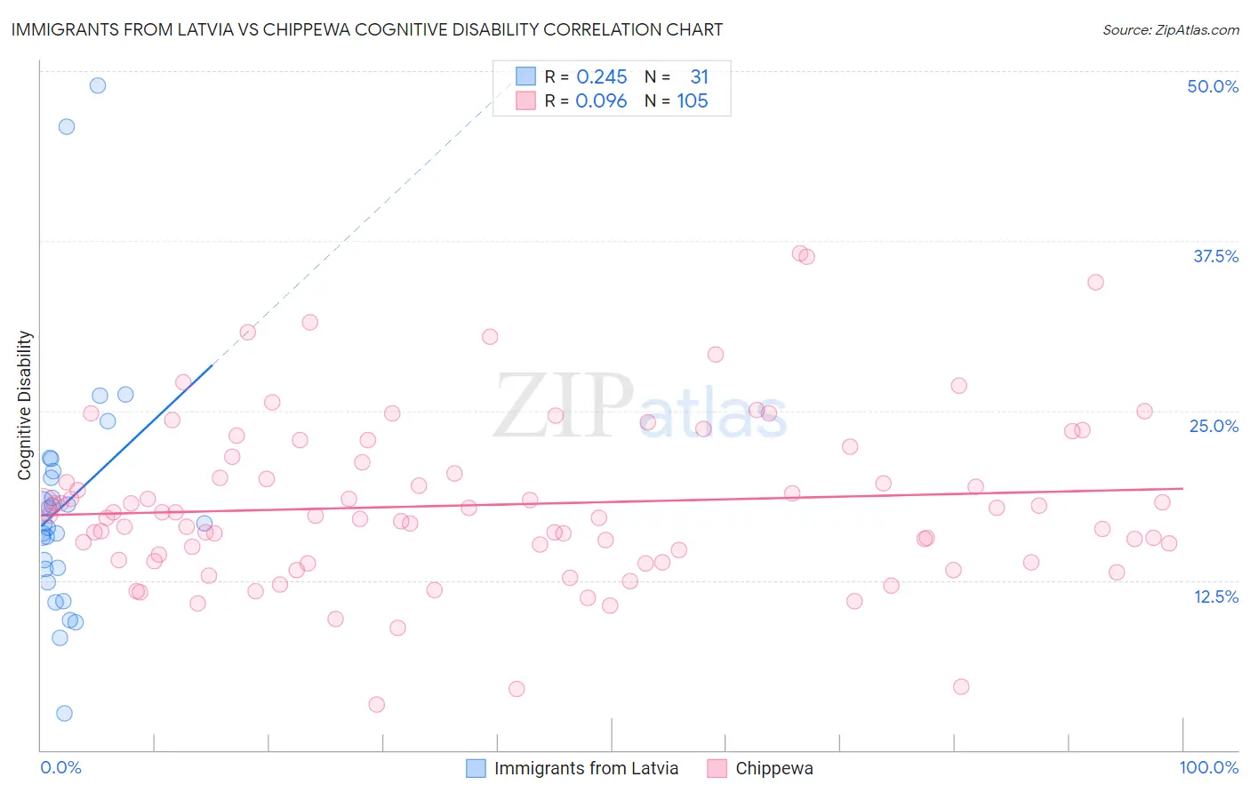 Immigrants from Latvia vs Chippewa Cognitive Disability