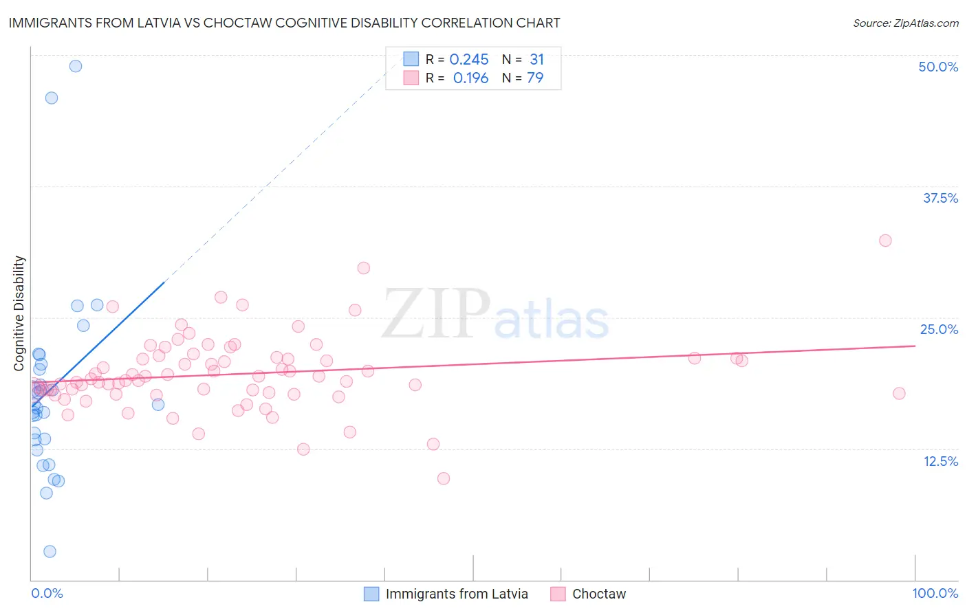 Immigrants from Latvia vs Choctaw Cognitive Disability
